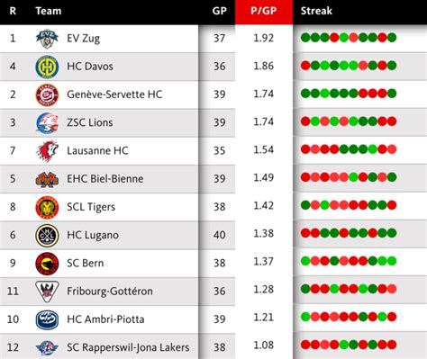 schweizer eishockey tabelle|Game Center National League .